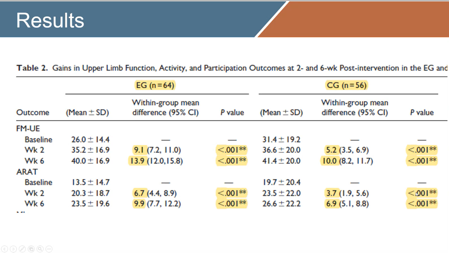 Slide titled 'Results' displaying a table comparing gains in upper limb function between experimental and control groups. Data includes mean scores, standard deviations, confidence intervals, and significant p-values for FM-UE and ARAT outcomes at baseline, week 2, and week 6.